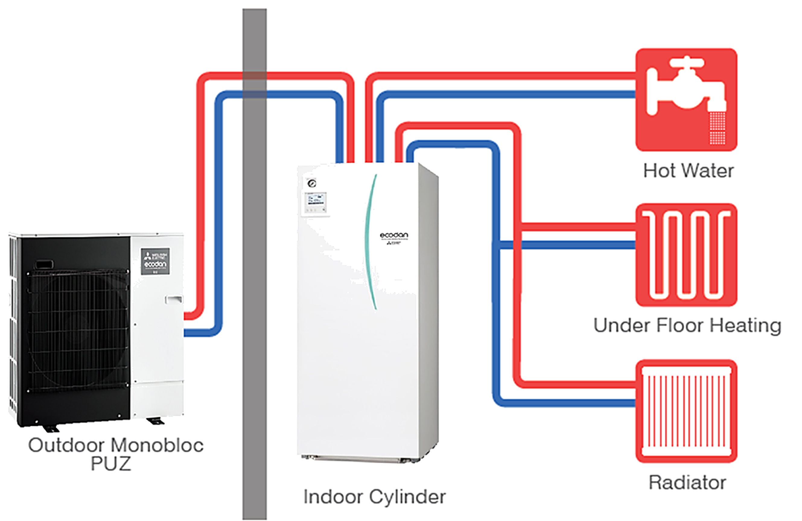 How an Ecodan works: an outdoor monobloc unit feeding an indoor cylinder, which supplies hot water, underfloor heating and radiators